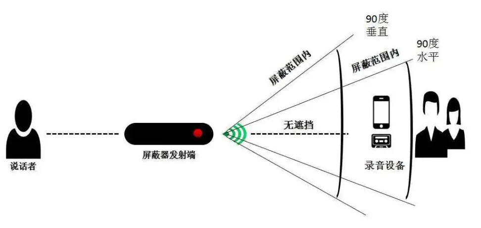 手機(jī)信號(hào)屏蔽器